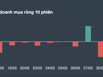 Giao dịch tự doanh 30/5: Gom cổ phiếu bán lẻ phiên thứ tư liên tiếp 