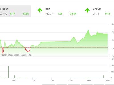 Kỳ vọng VN-Index sẽ vượt ngưỡng 1.300 điểm