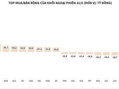 Khối ngoại mua ròng mạnh, danh sách ưa tích tiếp tục gọi tên chứng chỉ quỹ FUEVFVND