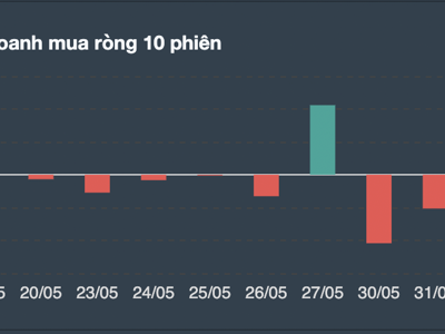 Tự doanh chốt lời nhóm bán lẻ và ngân hàng sau 4 phiên mua liên tiếp
