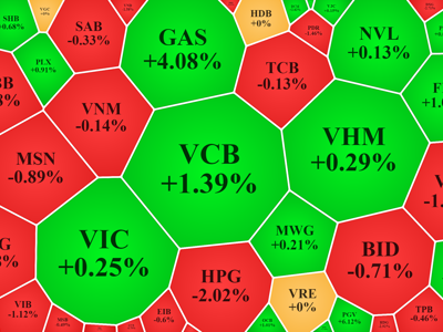 VCB, GAS chống đỡ chỉ số, thị trường tiếp tục điều chỉnh