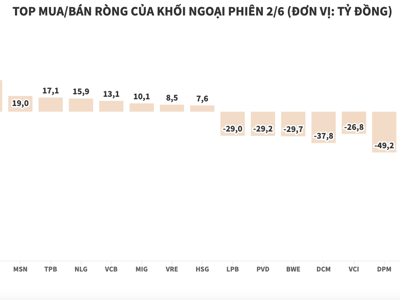 Khối ngoại bắt đầu chốt lời cổ phiếu ngành phân bón