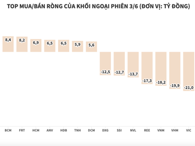 Giao dịch cầm chừng, khối ngoại bán ròng hơn 187 tỷ đồng