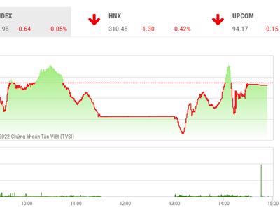 Công ty chứng khoán vẫn kỳ vọng VN-Index sẽ hồi phục lên vùng 1.350-1.370 điểm