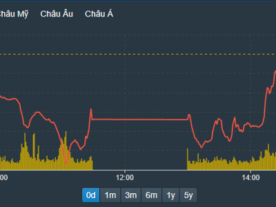 Loạt cổ phiếu đảo chiều thành công, VN-Index lại xanh