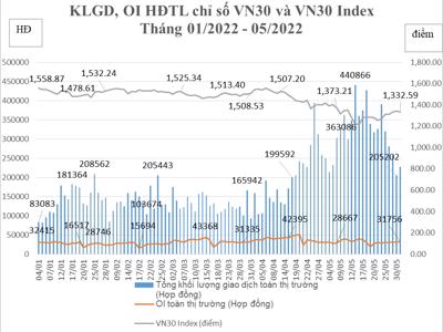 Tháng 5, phái sinh đạt 1.005.897 tài khoản, tăng 3,36% so với tháng trước