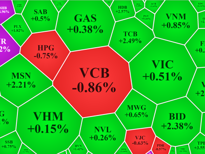 Cổ phiếu blue-chips “nhấc” VN-Index vượt 1.300 điểm, tiền vẫn dè dặt?