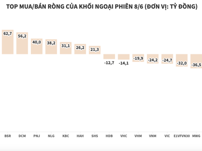 Khối ngoại mua ròng hơn 320 tỷ đồng, tập trung gom cổ phiếu phân bón