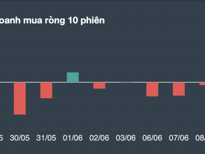 Cả thị trường hồi rực rỡ, tự doanh tiếp tục bán ròng 