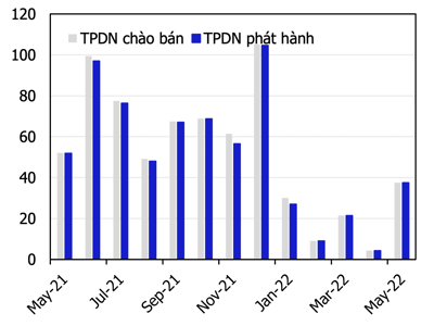 Phát hành trái phiếu doanh nghiệp tăng vọt trong tháng 5, nhóm bất động sản lại rầm rộ 