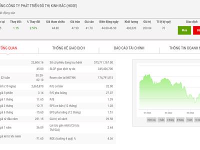 Giá giảm 27% trong 3 tháng qua, công ty con đăng ký mua 5 triệu cổ phiếu KBC