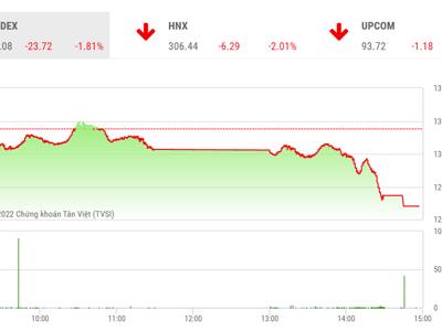 Không giữ được mốc 1.300 điểm, VN-Index có khả năng sẽ dao động trong vùng 1.250-1.300