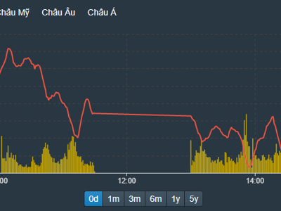 Hoảng loạn cùng thế giới, VN-Index bốc hơi 57 điểm, gần 240 mã giảm sàn