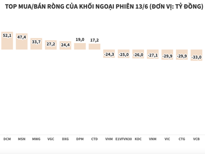 Thị trường lao dốc, khối ngoại bán ròng nhẹ chưa tới 77 tỷ đồng