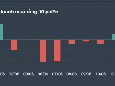 Tự doanh vẫn tập trung gom 3 cổ phiếu này trong phiên thị trường rúng động "đi" 57 điểm