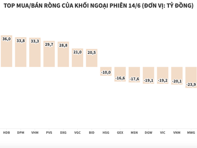 Khối ngoại mạnh tay gom cổ phiếu dầu khí