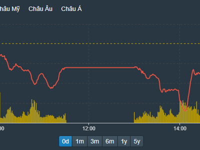 Cổ phiếu chứng khoán, bất động sản giảm sàn la liệt