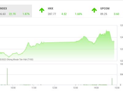 VN-Index có thể sẽ kiểm định lại khu vực 1.240 điểm