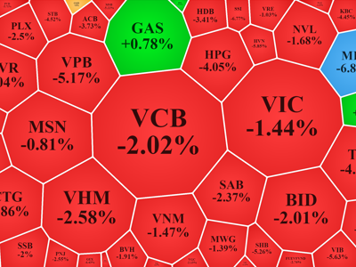 Bán tháo quay lại, GAS gồng mình đỡ VN-Index quanh mốc 1.200