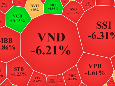 Cổ phiếu dầu khí, thép ép VN-Index thủng 1.200 điểm, hơn 70 mã giảm sàn