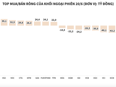 Khối ngoại bán ròng hơn 508 tỷ đồng trong ngày thị trường đỏ lửa