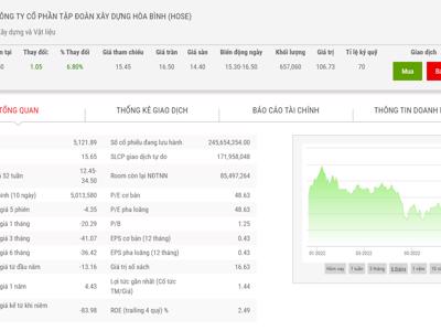 Giá giảm 50%, Chủ tịch đăng ký mua 10 triệu cổ phiếu HBC