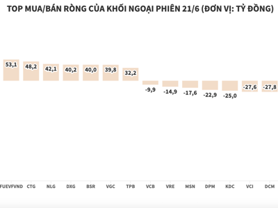 Khối ngoại tiếp tục xả thêm gần 212 tỷ đồng cổ phiếu HPG