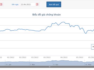 Giá giảm sâu, Dragon Capital đã bán gần 1,1 triệu cổ phiếu MWG 