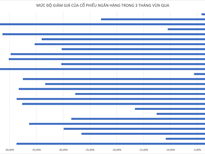 Cổ phiếu ngân hàng giảm 40% trong vòng 3 tháng, định giá liệu đã rẻ?