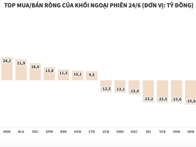 Giao dịch trầm lắng, khối ngoại vẫn xả ròng 56 tỷ đồng