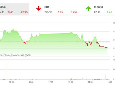 Công ty chứng khoán nhận định gì về cơ hội VN-Index tạo mô hình 2 đáy đảo chiều?