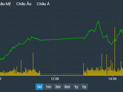 Cổ phiếu blue-chips kéo VN-Index vượt ngưỡng tâm lý, thị trường tăng ào ạt