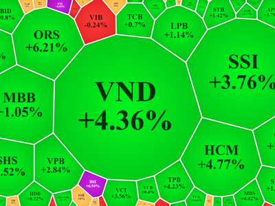 Cổ phiếu chứng khoán, dầu khí nổi bật, VN-Index áp sát ngưỡng 1200