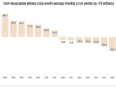 Khối ngoại mua ròng hơn 207 tỷ đồng, tập trung gom hàng loạt blue-chips