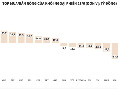 Khối ngoại xả ròng HPG và gom mua CTG