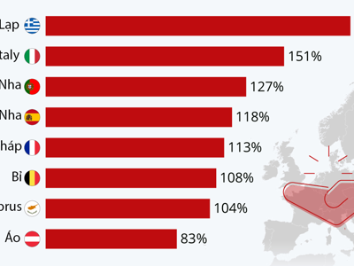 Những quốc gia có tỷ lệ nợ công cao nhất EU