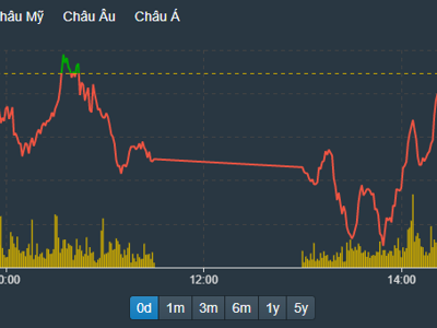 Giảm là mua, rung lắc qua nhanh