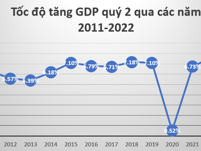 Tốc độ tăng trưởng GDP quý 2/2022 cao nhất một thập kỷ