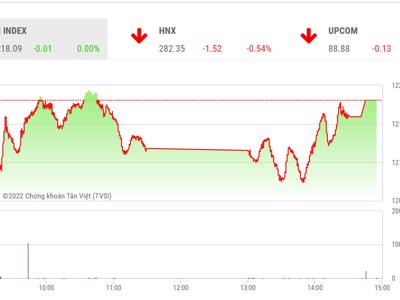 Mô hình 2 đáy phục hồi của Vn-Index tiếp tục được củng cố