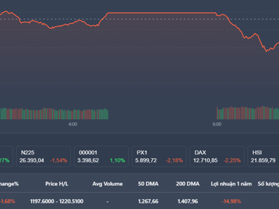Chốt tháng 6, cổ phiếu lớn lao dốc, VN-Index bốc hơi hơn 20 điểm
