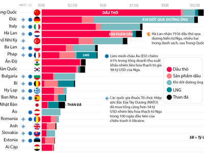20 quốc gia mua nhiên liệu hóa thạch Nga nhiều nhất từ khi chiến tranh nổ ra ở Ukraine