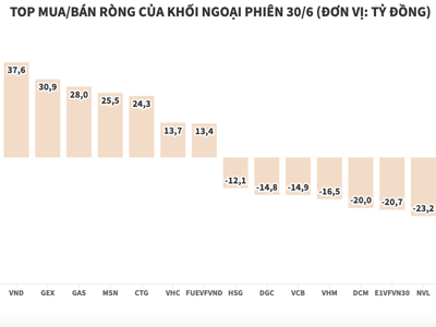 Giao dịch giảm nhiệt, khối ngoại mua ròng nhỏ giọt