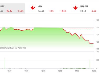 Mất mốc 1.200, VN-Index đang có xu hướng có thể "test" lại đáy 1.160 điểm