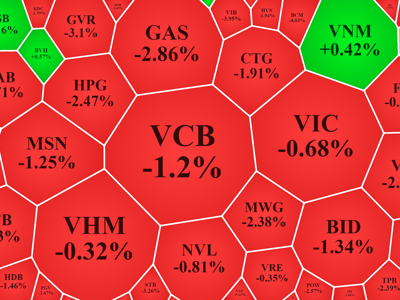 Bán tháo xuất hiện, VN-Index gây sức ép với đáy, vốn ngoại mua ròng