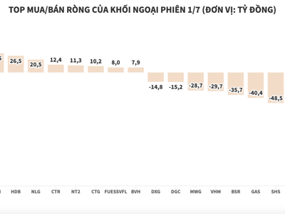 Khối ngoại bán ròng hơn 286 tỷ đồng, xả nhiều cổ phiếu ngân hàng