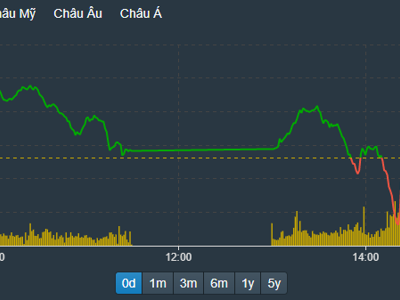 Thanh khoản chán nản, VN-Index mất điểm nhẹ