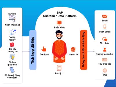 Nền tảng dữ liệu khách hàng SAP CDP và ứng dụng trong các ngành nghề