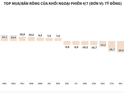 Khối ngoại tiếp tục bán ròng hơn 175 tỷ đồng, bán mạnh MWG