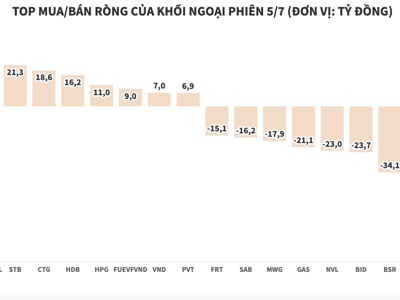 Khối ngoại tiếp tục bán ròng 317 tỷ đồng, xả nhiều mã blue-chips