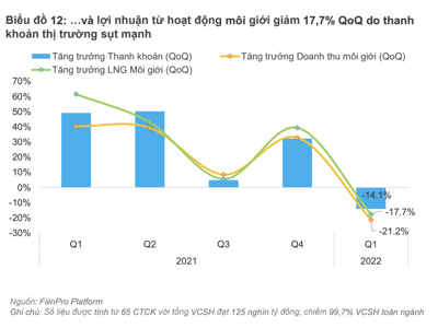 VPS bỏ xa SSI và tiếp tục giữ "ngôi vương" môi giới quý 2/2022